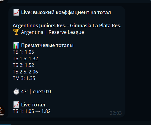 Уведомление OddsRadar: матч резервных команд Argentinos Juniors и Gimnasia La Plata, тотал больше 1 изменился с 1,05 до 1,82